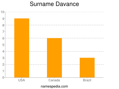 Familiennamen Davance