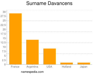 nom Davancens