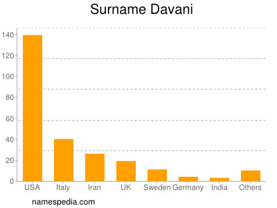 Familiennamen Davani