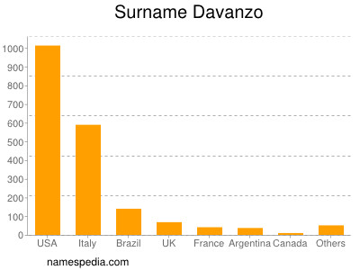 Familiennamen Davanzo