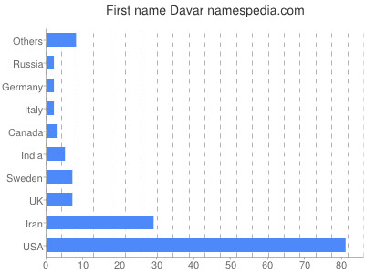 Vornamen Davar