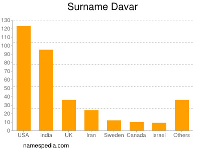 Familiennamen Davar