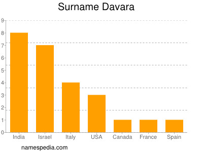 Familiennamen Davara