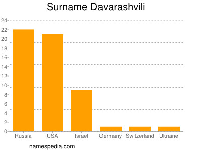 Familiennamen Davarashvili