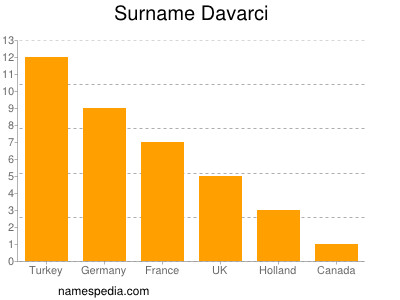 Familiennamen Davarci