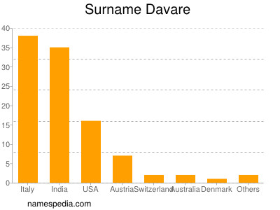 Familiennamen Davare