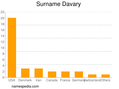 Familiennamen Davary