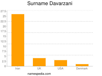 Familiennamen Davarzani