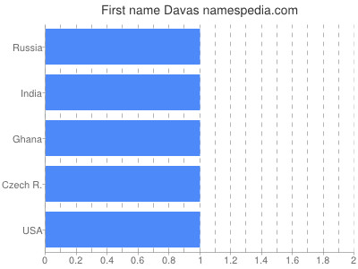 Vornamen Davas