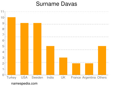 Familiennamen Davas