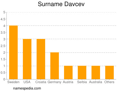 Familiennamen Davcev