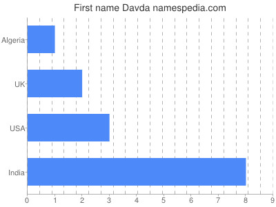 Vornamen Davda