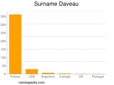 Familiennamen Daveau