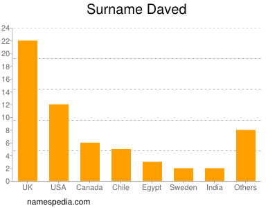 Familiennamen Daved