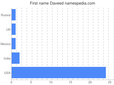 Vornamen Daveed