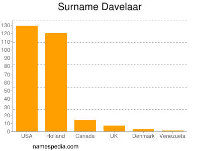 Familiennamen Davelaar