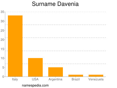 Familiennamen Davenia