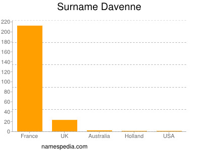 nom Davenne