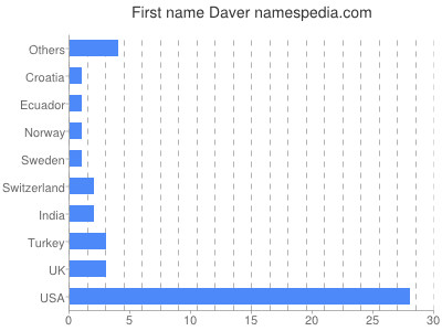 Vornamen Daver