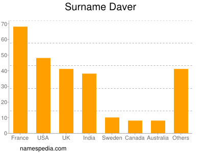 Familiennamen Daver