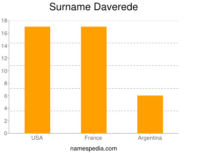 Familiennamen Daverede