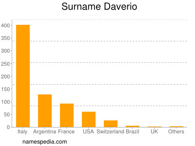 Familiennamen Daverio