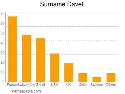 Familiennamen Davet