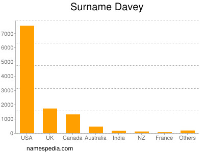 Familiennamen Davey