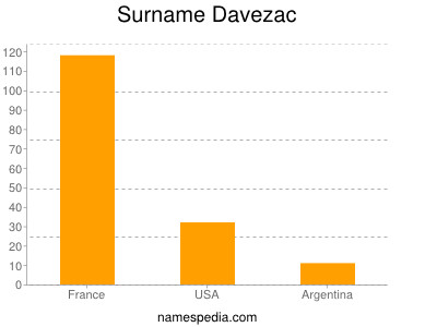Familiennamen Davezac