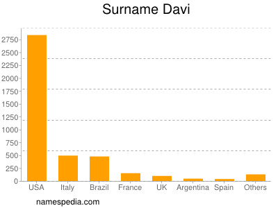 Familiennamen Davi