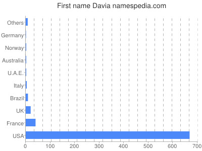 prenom Davia