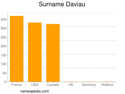 Familiennamen Daviau