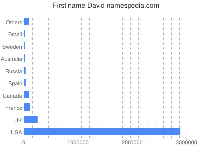 Vornamen David