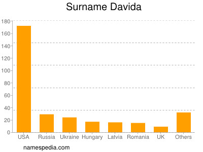 Surname Davida