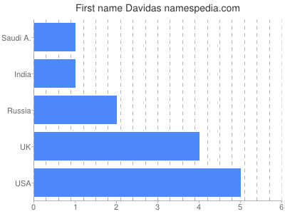 Vornamen Davidas