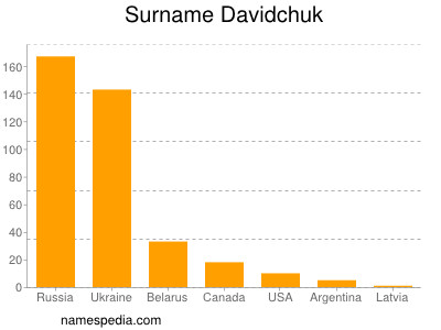 Familiennamen Davidchuk