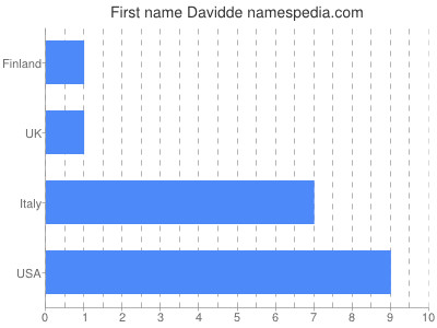 Vornamen Davidde