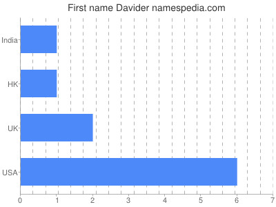 Vornamen Davider