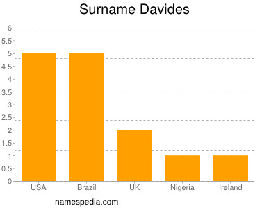 Surname Davides