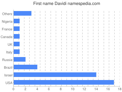 Given name Davidi