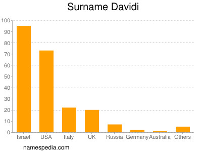 Familiennamen Davidi