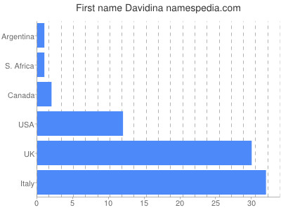 Vornamen Davidina