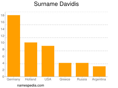 Surname Davidis