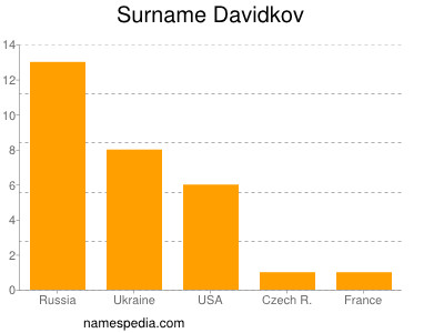 Familiennamen Davidkov