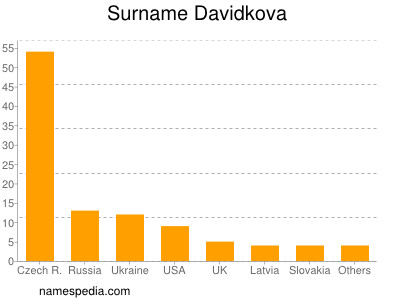 Familiennamen Davidkova