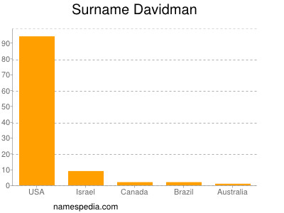 Familiennamen Davidman