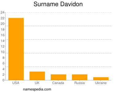 Surname Davidon