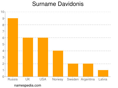 Familiennamen Davidonis