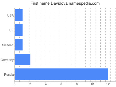 Vornamen Davidova