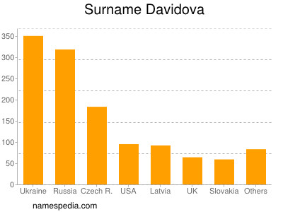 Surname Davidova